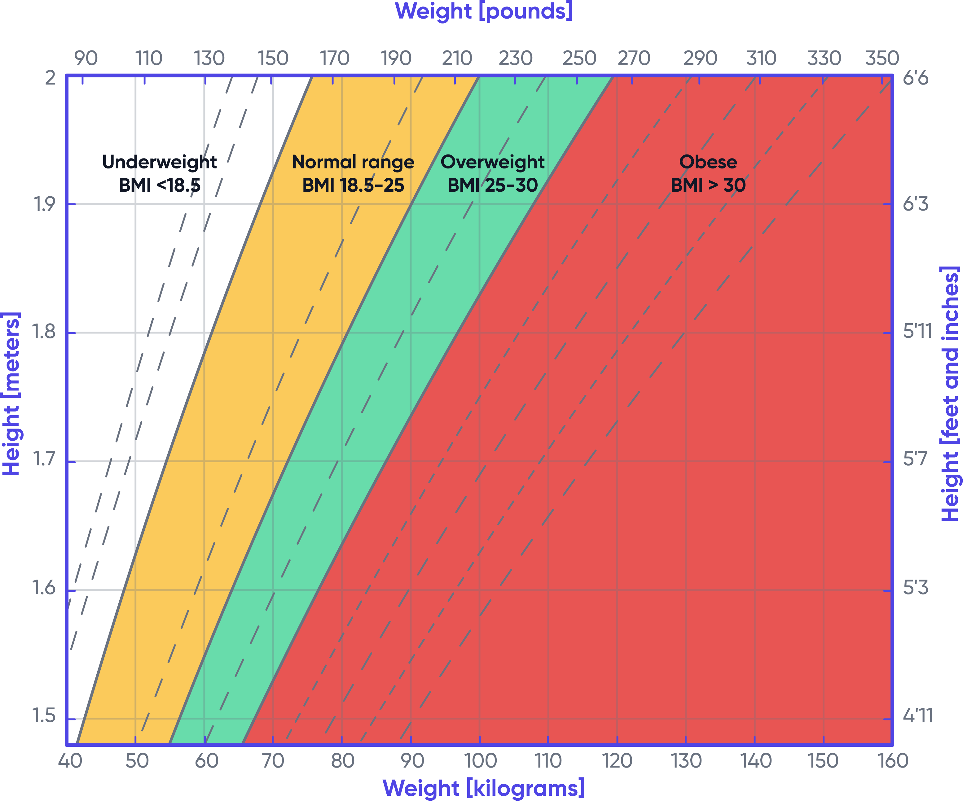 BMI Classifications Chart