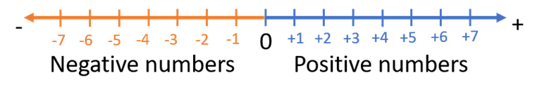 Adding and Subtracting Integers Calculator