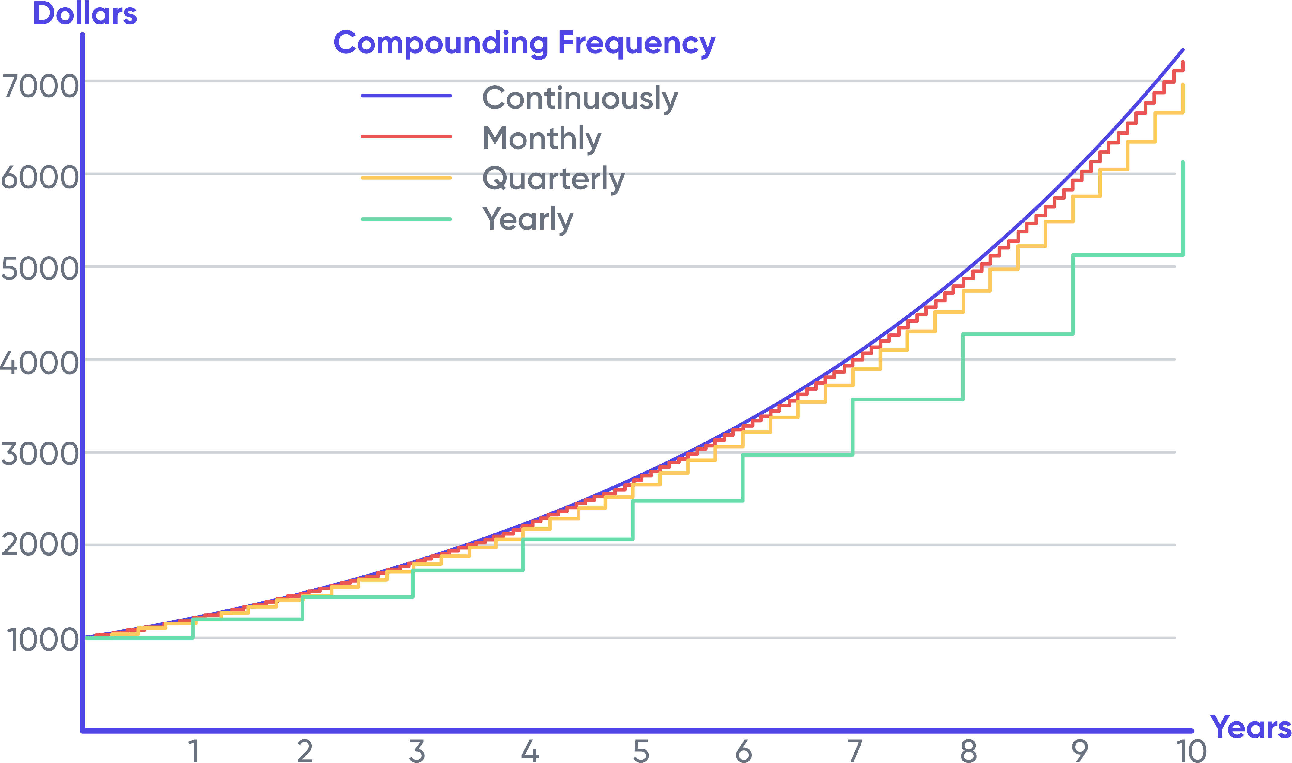 Compounding Frequency