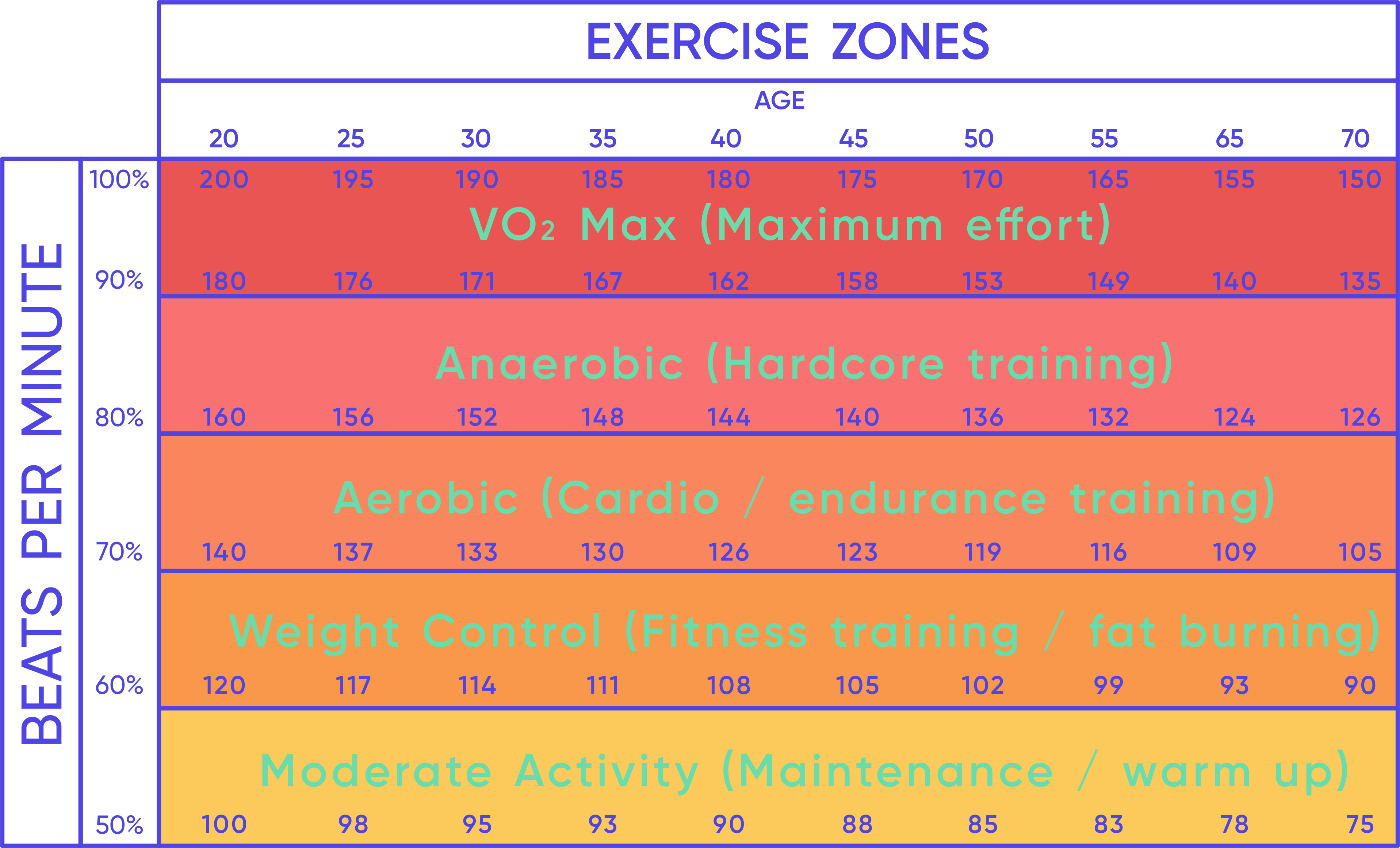 Levels of exercise intensity and the usual heart rates